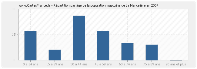 Répartition par âge de la population masculine de La Mancelière en 2007